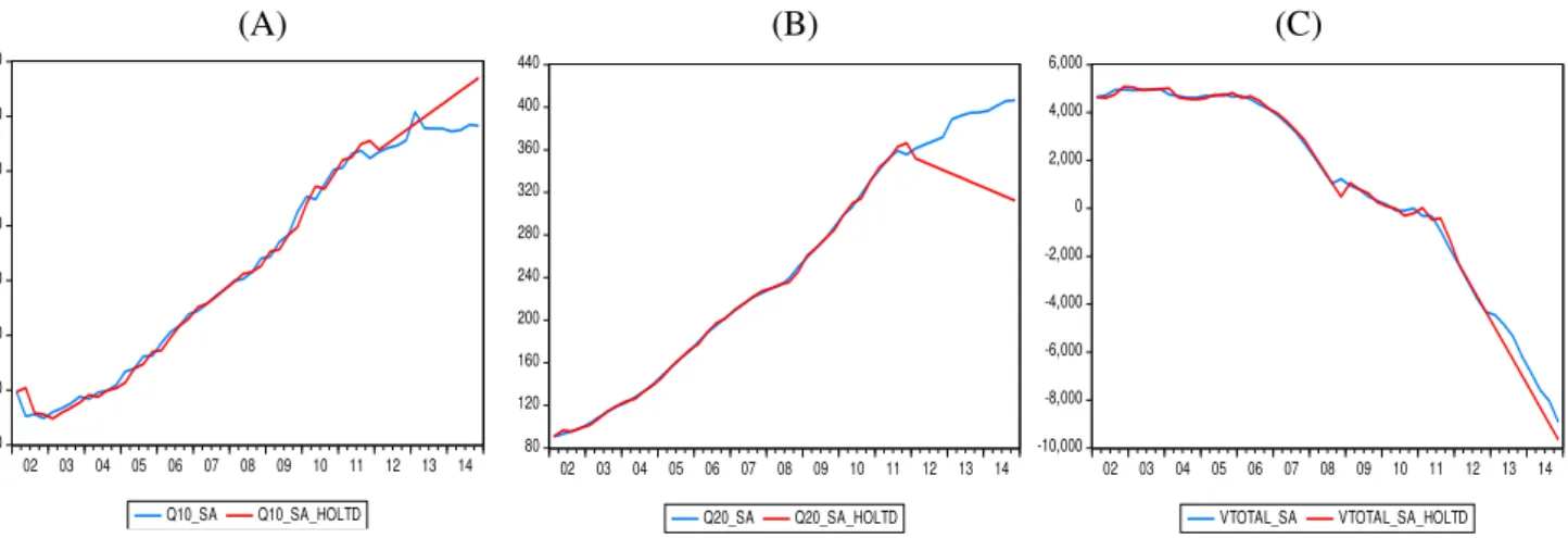 Figura 14: Série original (azul) e respetiva previsão dinâmica (vermelho) com o método de Holt: 