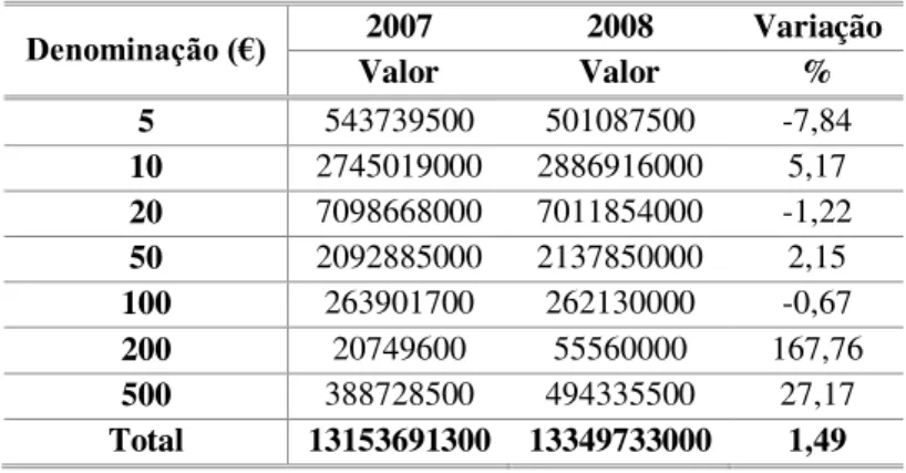 Tabela I: Levantamentos de Notas realizados no Banco de Portugal em 2007 e 2008 (em euros) 
