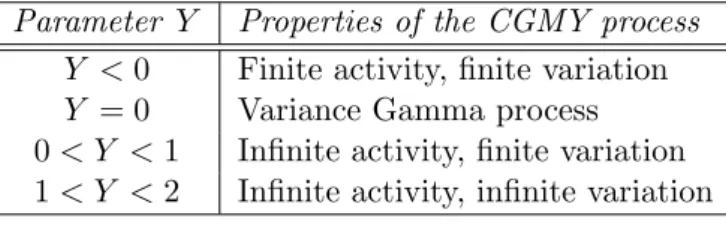 Table 2.1: The parameter Y