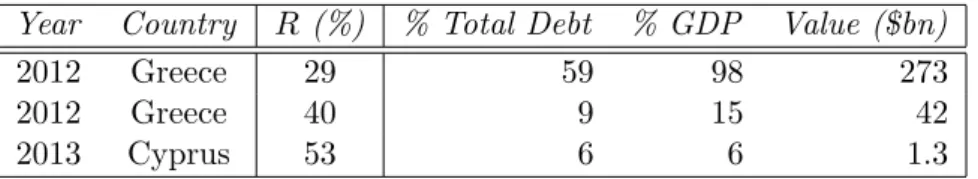 Table 3.2: 2012–2013 Euro area default events. Source: Moody’s Sovereign Default and Recovery Rates, 1983–2013.