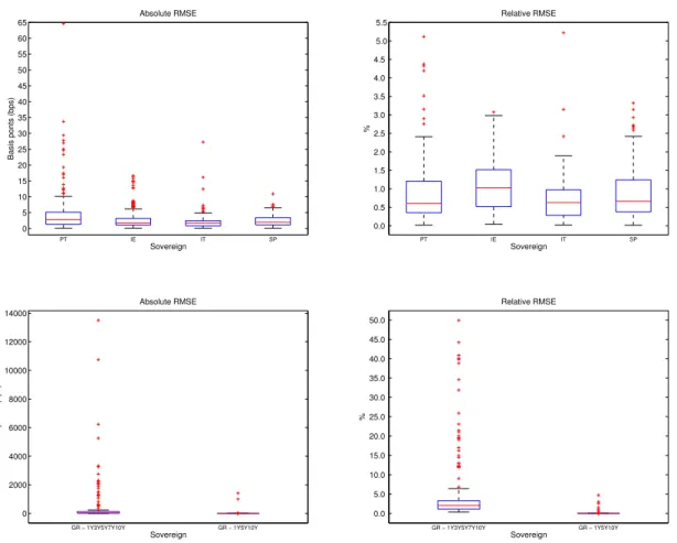 Figure 5.4: Calibration results: absolute and relative root mean square error (RMSE) dis- dis-tribution; the box plot displays the minimum, first quartile, median, third quartile and maximum; observations considered as outliers are marked in red.