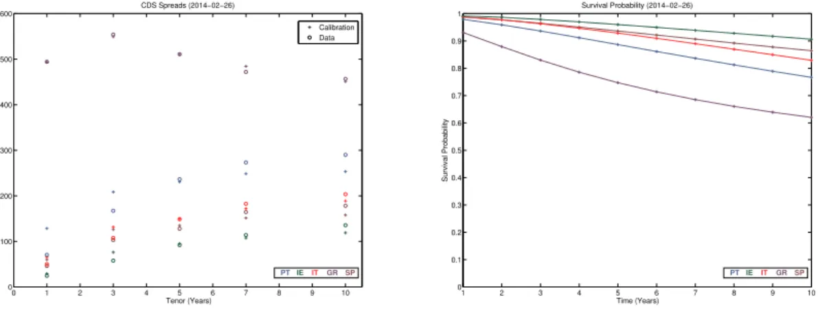 Figure 6.1 displays the CDS spreads implied by the multidimensional VG model against the market data, as well as the survival probabilities