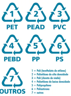 Figura 13 - Simbologia para identificação de plásticos facilitando a separação para reciclagem