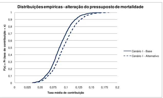 Gráfico 9 – Efeito da alteração do pressuposto de mortalidade sobre a função de  distribuição empírica – Cenário I 
