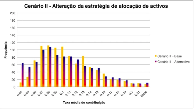 Gráfico 16 – Efeito da alteração da estratégia de alocação de activos sobre a  distribuição empírica da taxa média de contribuição – Cenário II 