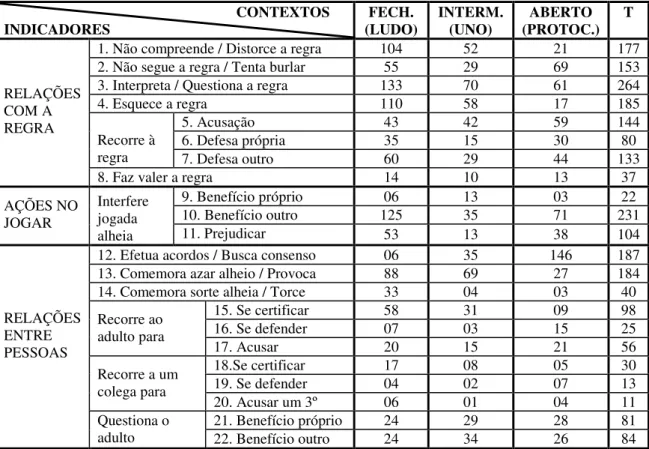 Tabela 01 – Distribuição da frequência dos indicadores por contexto                                                                CONTEXTOS  INDICADORES  FECH