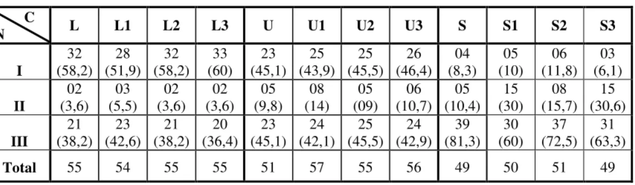 Tabela 02 – Distribuição da amostra segundo os três critérios de classificação          C  N  L  L1  L2  L3  U  U1  U2  U3  S  S1  S2  S3  I  32  (58,2)  28  (51,9)  32  (58,2)  33  (60)  23  (45,1)  25  (43,9)  25  (45,5)  26  (46,4)  04  (8,3)  05  (10) 