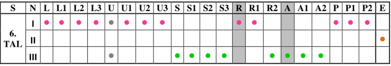Figura 12 – Gráfico de acompanhamento individual do sujeito 06 (TAL). 
