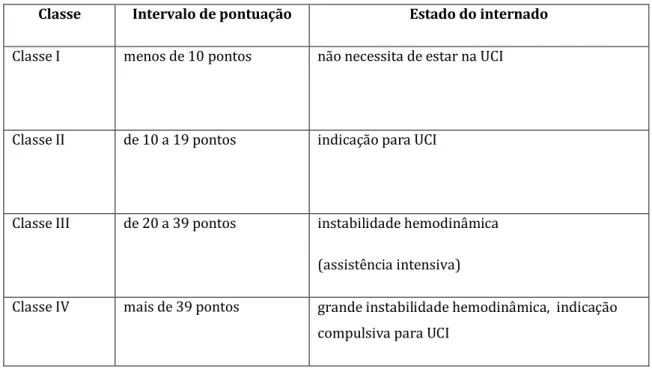 Tabela 3  - Classes de Cullen aplicadas no índice TISS-28 e sua capacidade prognóstica Classe  Intervalo de pontuação  Estado do internado  Classe I  menos de 10 pontos  não necessita de estar na UCI 