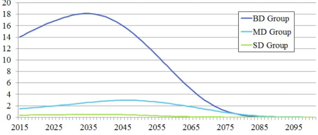 Figure 3.1: Liabilities yearly cash-flows in million euros