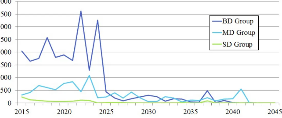 Figure 3.2: Assets yearly cash-flows in million euros