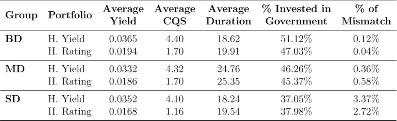 Table 4.2: Information on Matching portfolios’ general features