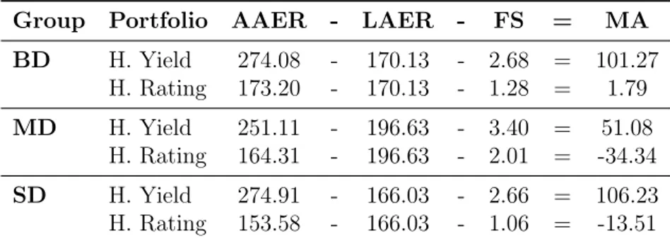 Table 4.3: MA and relevant spreads for its computation, in basis points (1 basis point equals 0.0001)