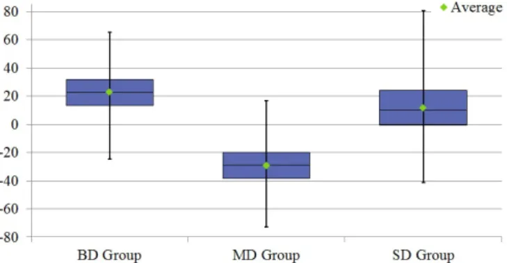 Figure 4.1: General distribution of the MA, in basis points, per group
