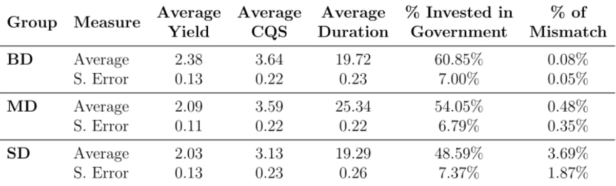 Table 4.4: MA distribution’s general features