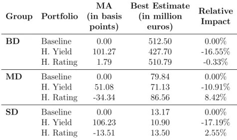 Table 5.1: Quantitative impact in the Best Estimate