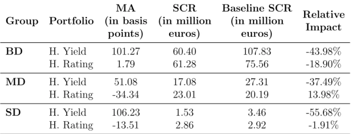 Table 5.2: SCR for MA Portfolios and corresponding baselines