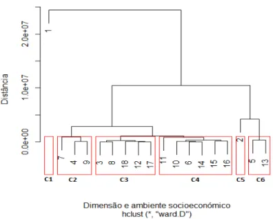 Figura 3 - Análise de Clusters à dimensão e ao ambiente socioeconómico da região de cada BA  
