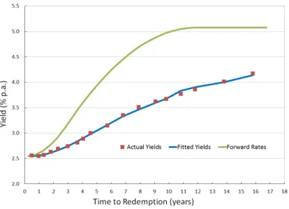 Figure 2: Forward rates, actual and fitted yields.
