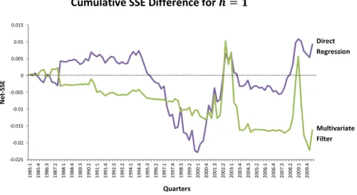 Figure  1.  Cumulative  SSE  Difference charts  for  the Stock Market  (horizons  of 1,  4,  8, 12, 18  and 24 quarters)