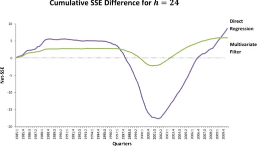 Figure 2. Cumulative SSE Difference charts for the Housing Market using CSW data (horizons  of 1, 4, 8, 12, 18 and 24 quarters)