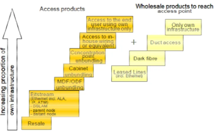 Figure 2. BEREC’s NGA investment ladder 