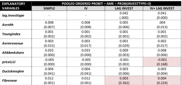 Table 2. AME effects in Model A – Probability of using own fibre network 