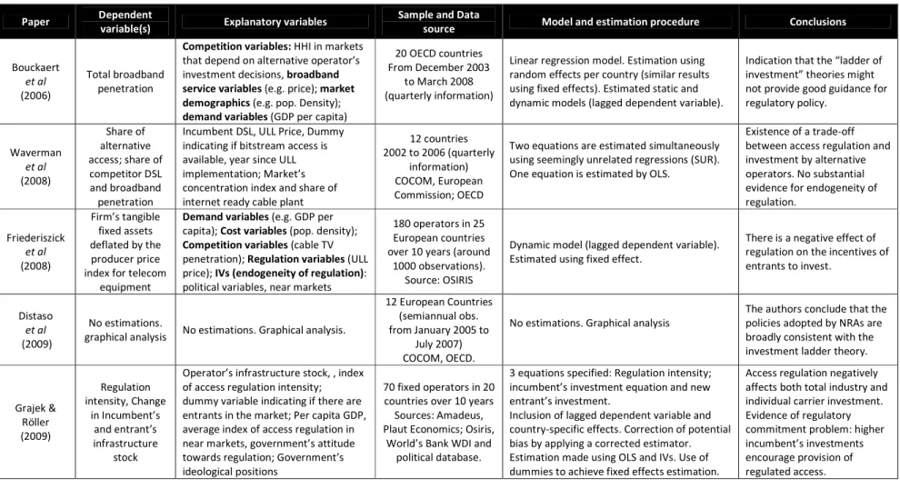 Table 3. Details on the empirical papers considered 