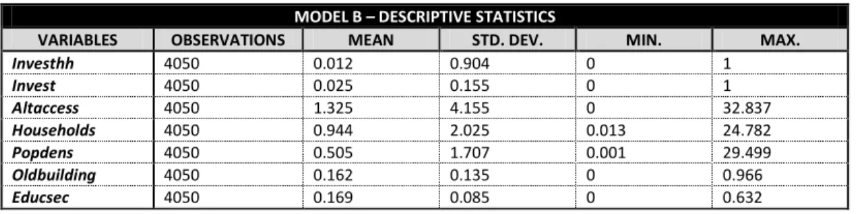 Table 10. Descriptive statistics of variables used in model A  MODEL A – DESCRIPTIVE STATISTICS 