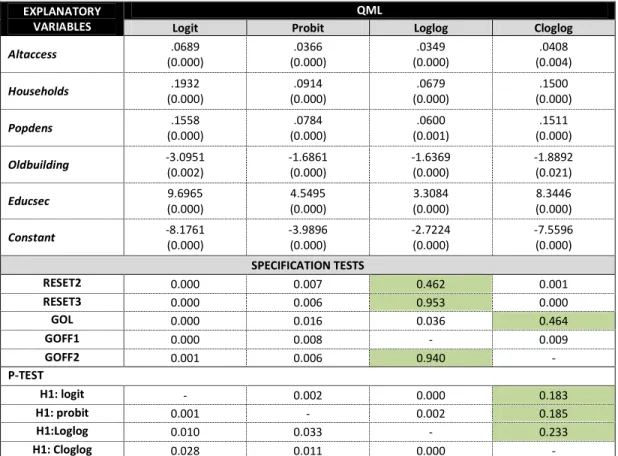 Table 14. Estimated coefficients and Specification tests – One-part model 