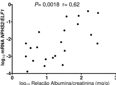 Gráfico  1  -  Correlação  entre  a  expressão  do  gene  que  codifica  a  podocina  (NPHS2/ELF1)  e  a  excreção  urinária  de  albumina  (mg/g)  nos  pacientes  DM1