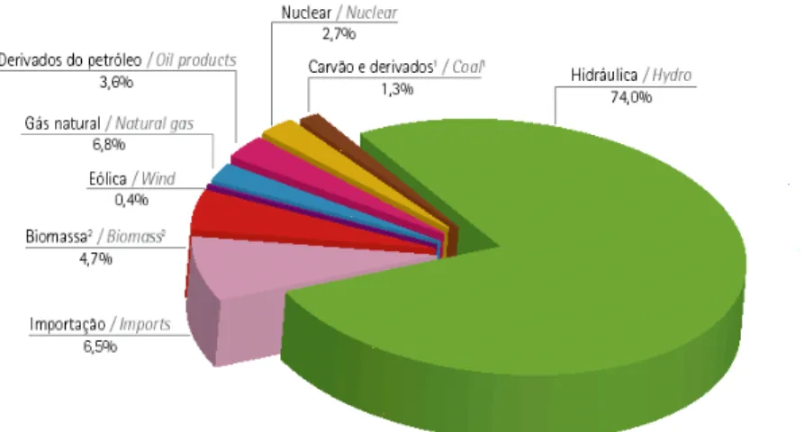 Figura 2.1- Gráfico da distribuição das fontes primárias na geração de eletricidade do Brasil em 2010  Fonte: BEN (2011)