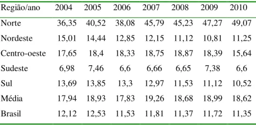 Tabela 2.2 – Evolução do FEC por região. 