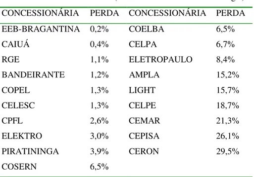 Tabela 2.3 – Perdas comerciais (% do mercado de venda de energia)  CONCESSIONÁRIA  PERDA  CONCESSIONÁRIA  PERDA 