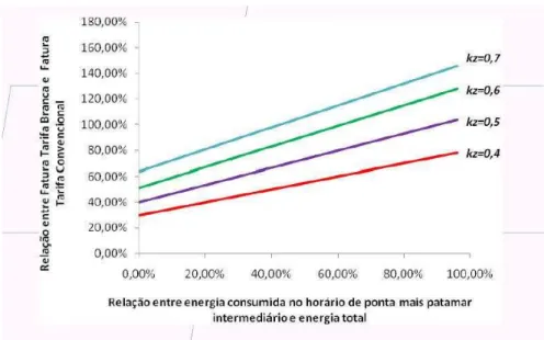 Figura 2.6 – Percentual de redução da fatura em função do perfil de consumo 