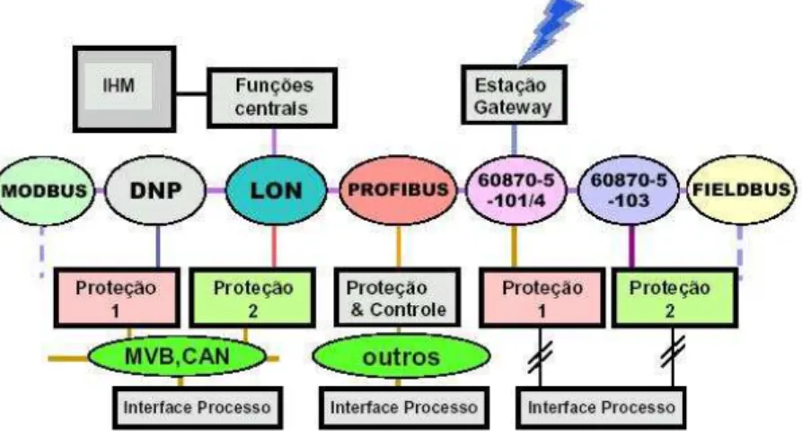 Figura 3.1 - Protocolos de comunicação. 