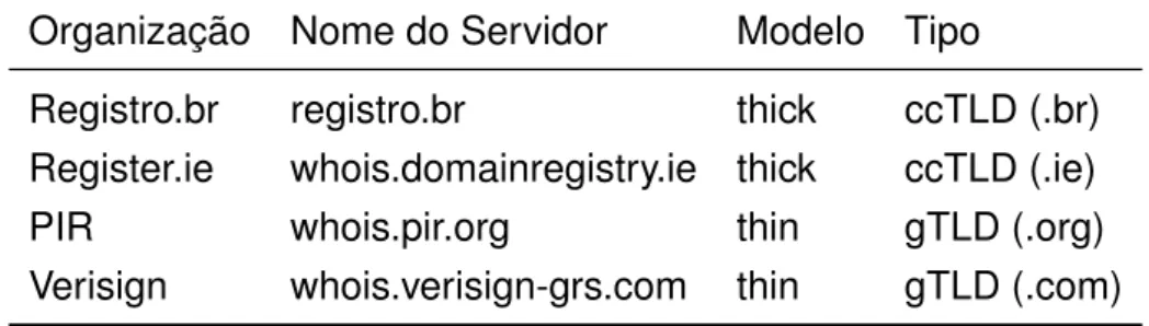 Tabela 5: Servidores Whois escolhidos para o protó- protó-tipo