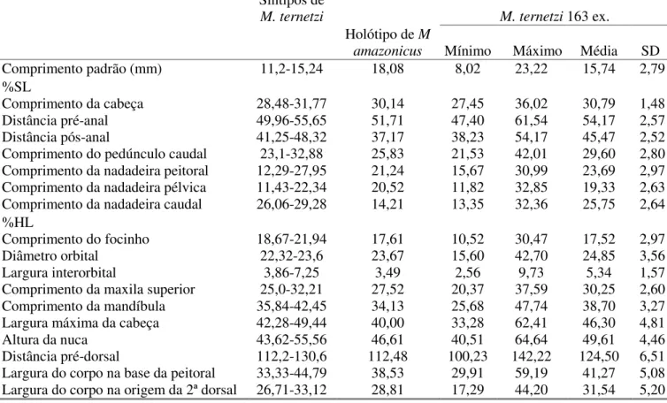 Tabela 5. Dados morfométricos de Microphilypnus ternetzi Myers, expressos em porcentagem  do  comprimento  padrão  (%SL)  e  em  porcentagem  do  comprimento  da  cabeça  (%HL)
