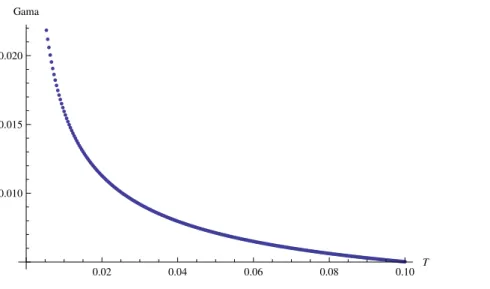 Figure 3.1: As T tends to zero the gamma of the option tends to infinity.