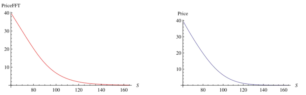 Figure 3.3: Left: The price of an European put option using Fast Fourier Transform. Right: