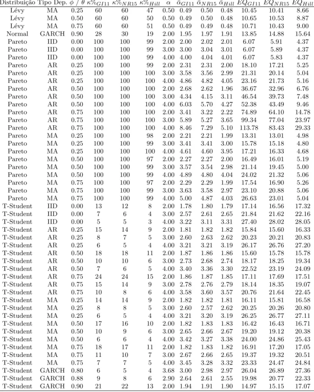 Tabela A.1: Resultados gerais da simula¸c˜ao para s´eries com 500 observa¸c˜oes.