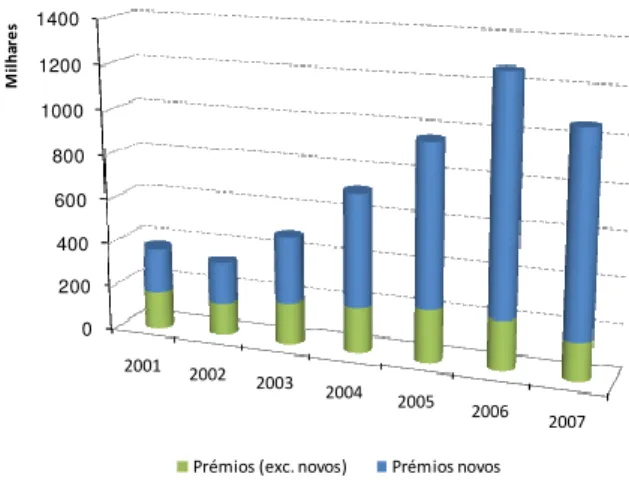 Gráfico 3: Evolução dos prémios, desagregando os prémios novos entre 2001 e 2007. 
