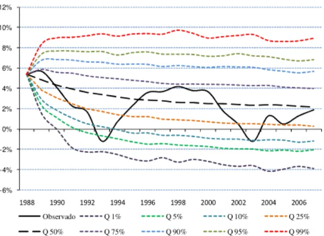 Gráfico 13: Resultados da simulação da série do PIB, entre 1988 e 2007. 
