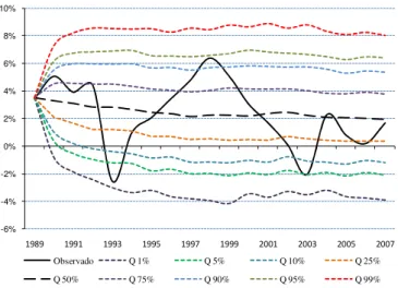 Gráfico 19: Resultados da simulação da série da procura interna, entre 1989 e 2007. 