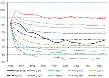 Gráfico 23: Resultados da simulação da série do Índice Obrigacionista (3 meses), entre 1990 e 2007