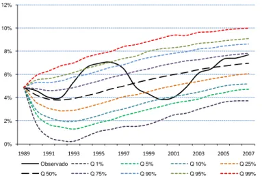 Gráfico 26: Resultados da simulação da série taxa de desemprego, entre 1989 e 2007. 