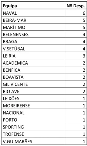 Tabela 1 – Número de despedimentos de treinador por equipa entre 2004/2005 e 2008/2009 
