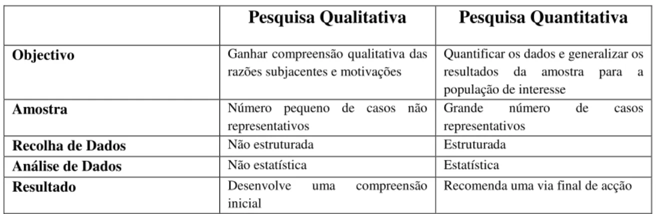 Tabela 4.1. Pesquisa Qualitativa versus Quantitativa 