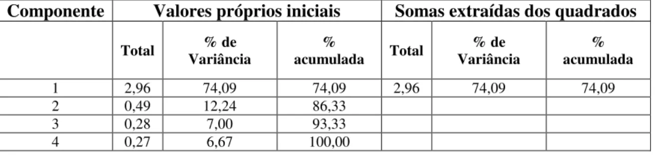 Tabela 5.11 Coeficientes Correlação Pearson  Qualidade 