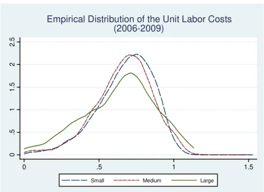 Figure A.2 – Empirical Distribution of the Unit Labor Costs, from 2006 to 2009, by  firm's size 